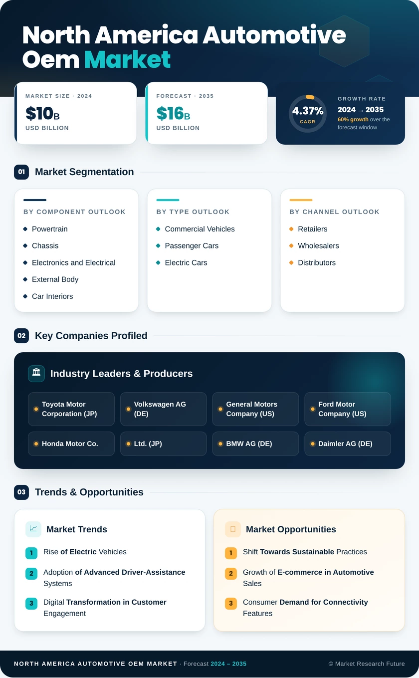 North America Automotive OEM Market Research Report — Global Forecast till 2035 Infographic