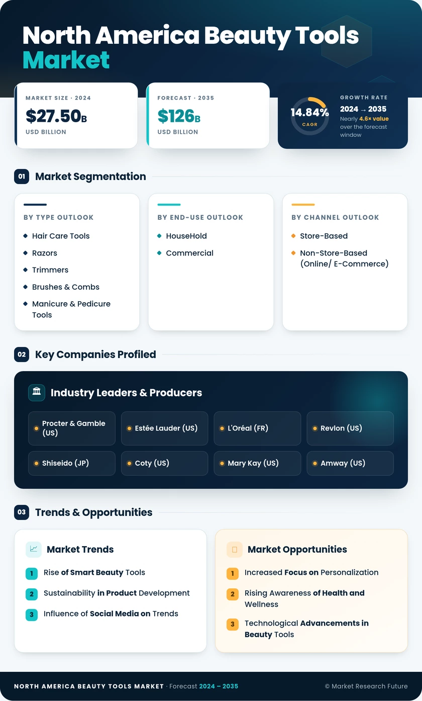 North America Beauty Tools Market Research Report - Forecast Till 2035 Infographic