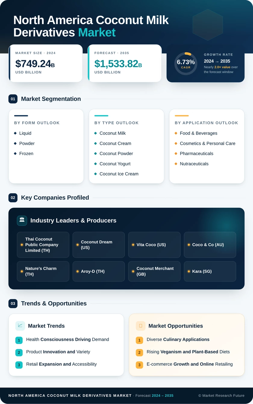 North America Coconut Milk Derivatives Market Research Report — Forecast till 2035 Infographic