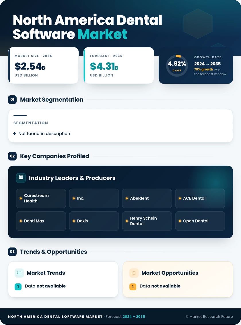 North America Dental Software Market Research Report - Forecast to 2035 Infographic