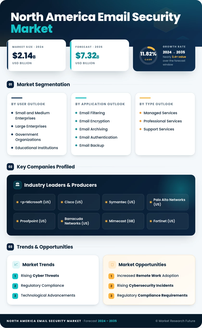 North America Email Security Market Research Report - Forecast to 2035 Infographic