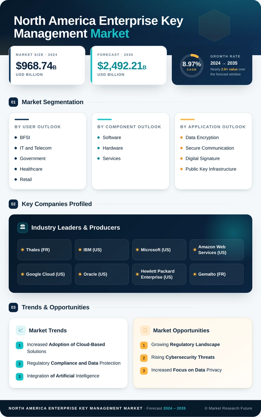 North America Enterprise Key Management Market Research Report-Forecast to 2035 Infographic