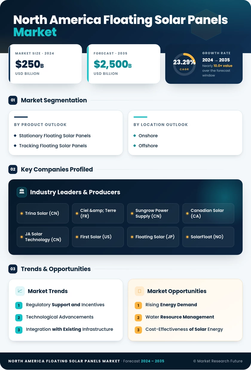 North America Floating Solar Panels Market Research Report-Forecast to 2035 Infographic