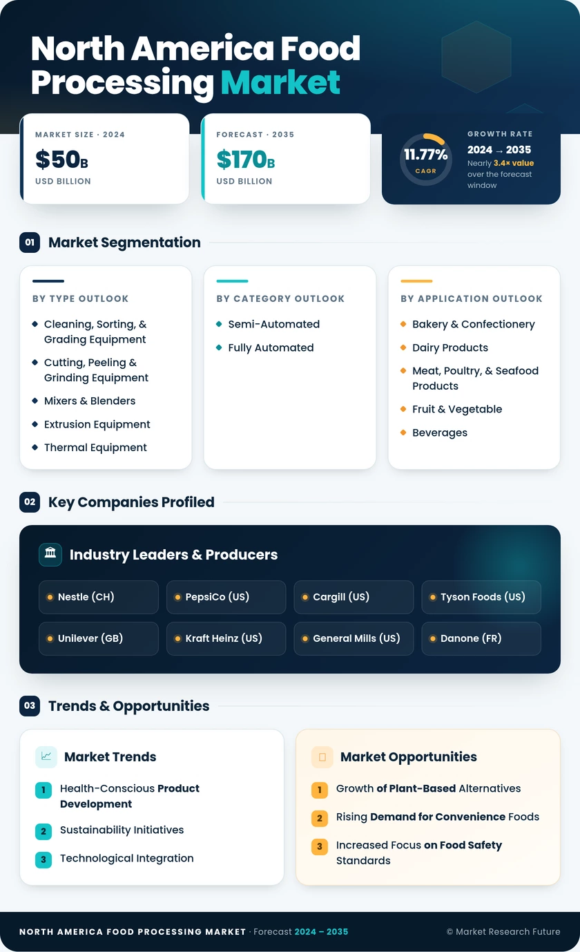 North America Food Processing Market Research Report — Forecast till 2035 Infographic
