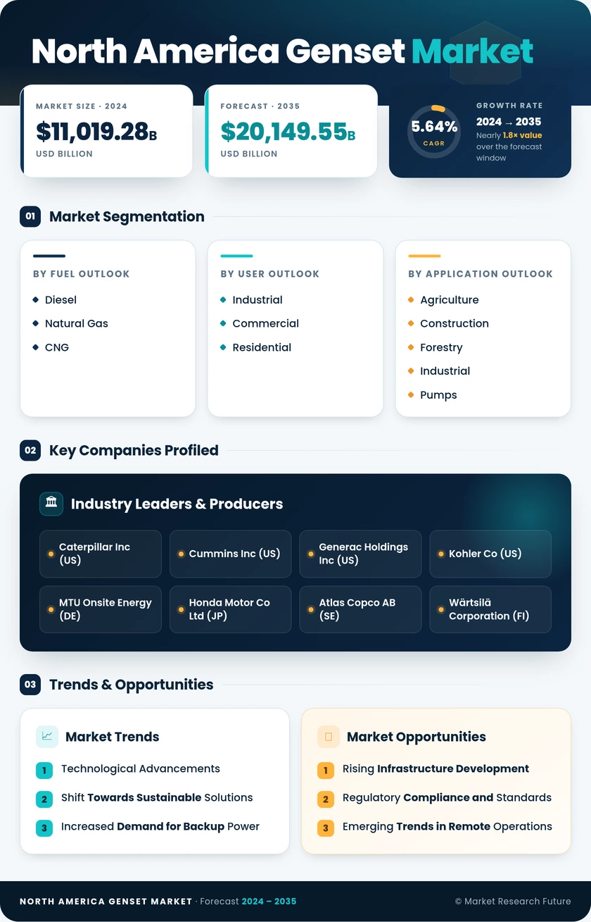 North America Genset Market Research Report-Forecast to 2035 Infographic