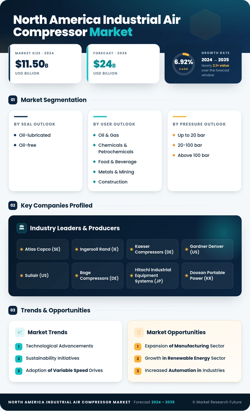 North America Industrial Air Compressor Market Research Report - Forecast to 2035 Infographic