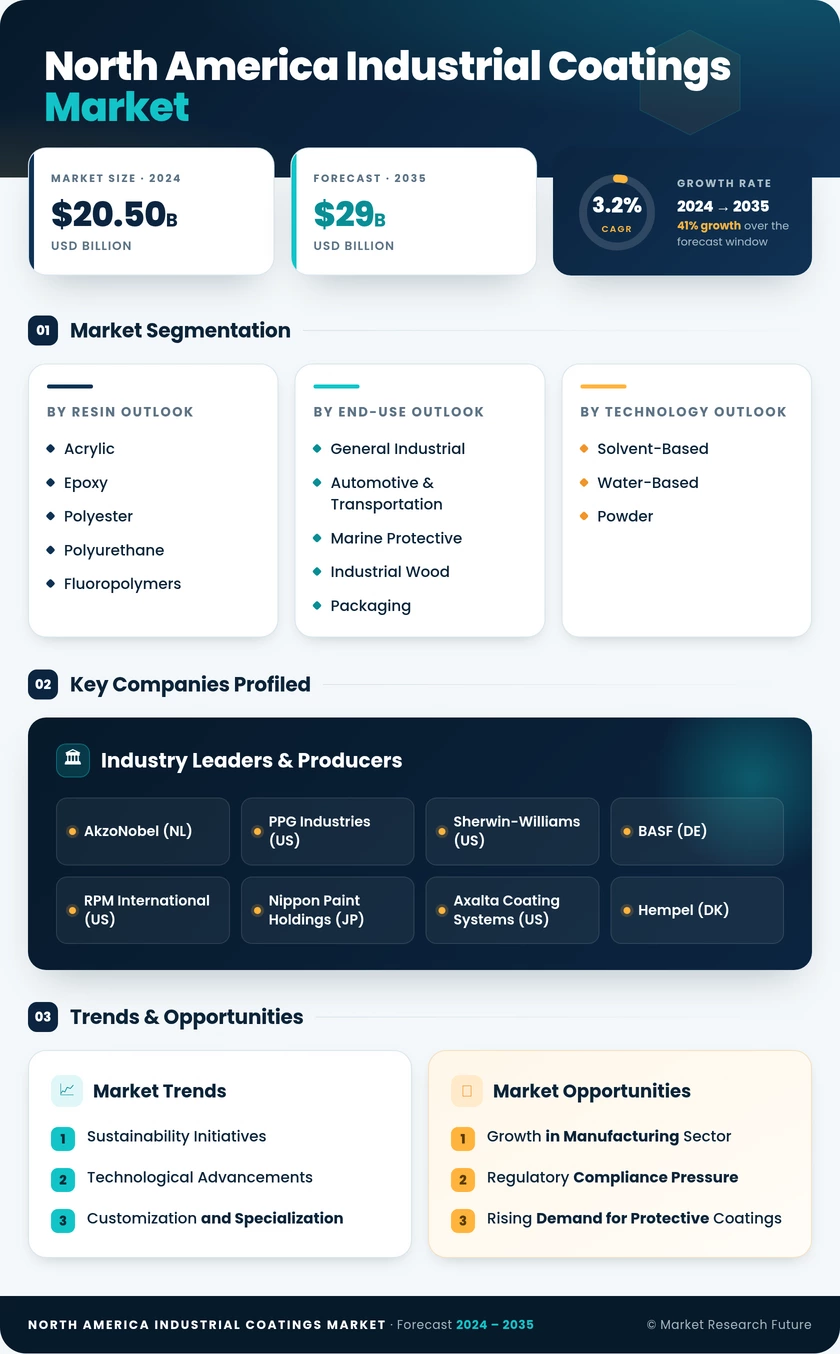 North America Industrial Coatings Market Research Report- Forecast to 2035 Infographic