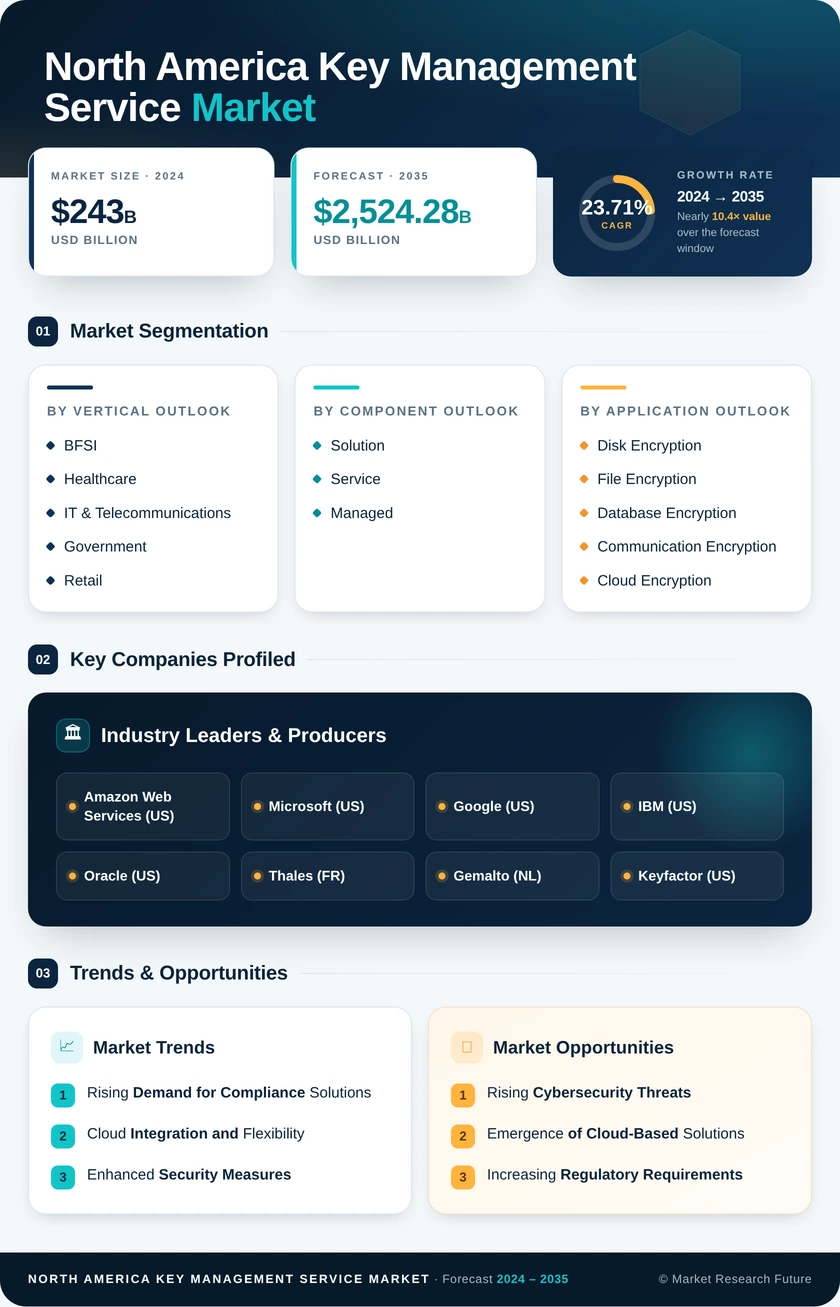 North America Key Management Service Market Research Report - Forecast to 2035 Infographic