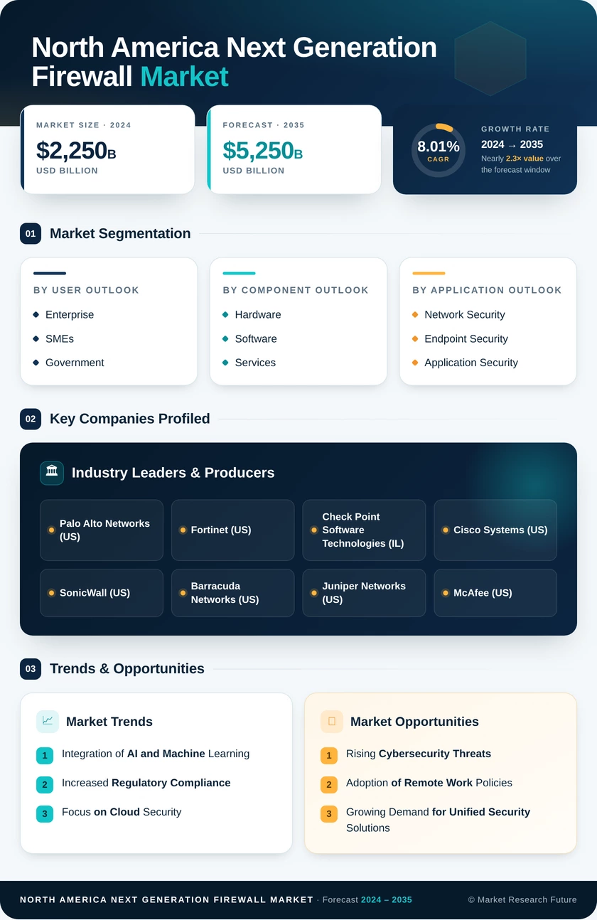 North America Next Generation Firewall Market Research Report - Forecast to 2035 Infographic