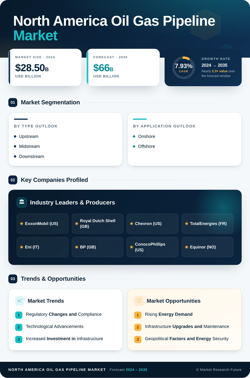 North America Oil Gas Pipeline Market Research Report – Forecast 2035
 Infographic