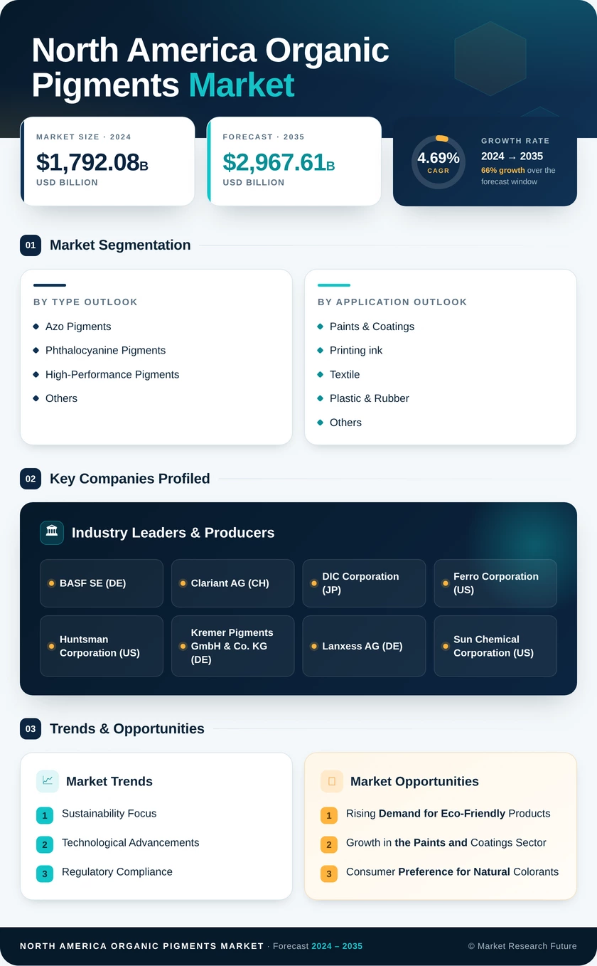 North America Organic Pigments Market 
Research Report- Forecast to 2035 Infographic
