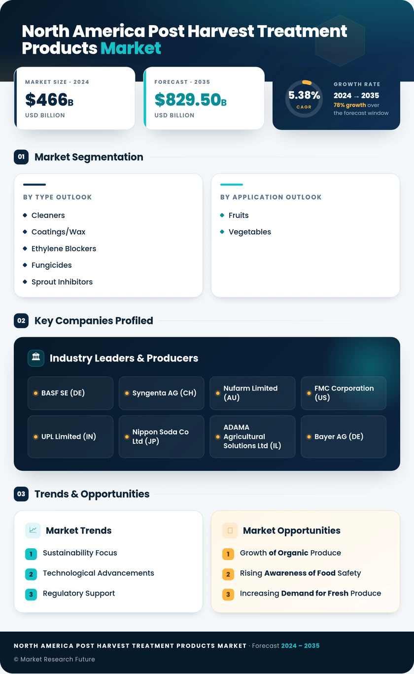 North America Post-Harvest Treatment Products Market Research Report - Forecast to 2035 Infographic