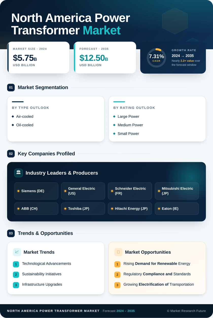 North America Power Transformer Market Research Report - Forecast to 2035 Infographic