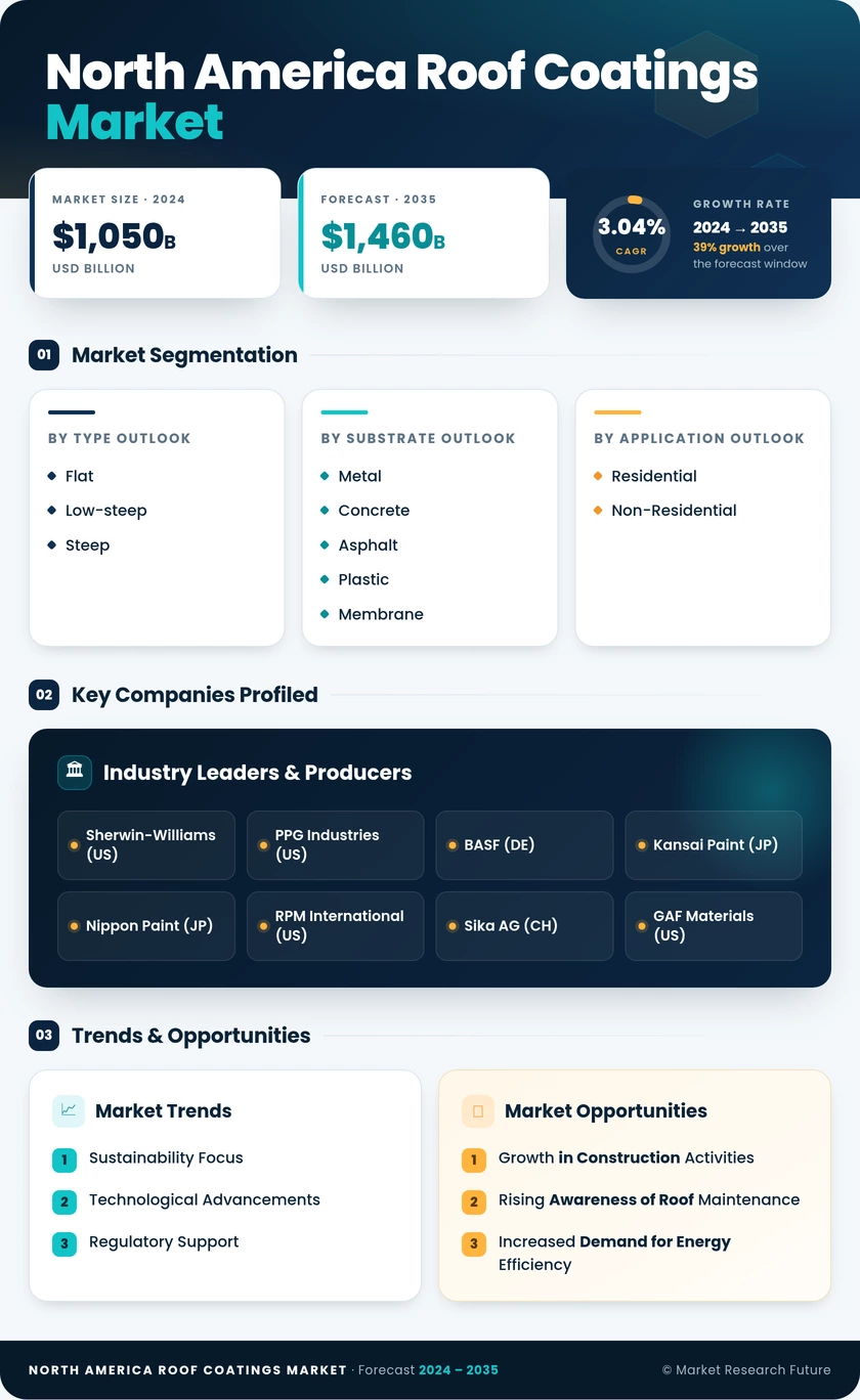North America Roof Coatings Market Research Report — Forecast till 2035 Infographic