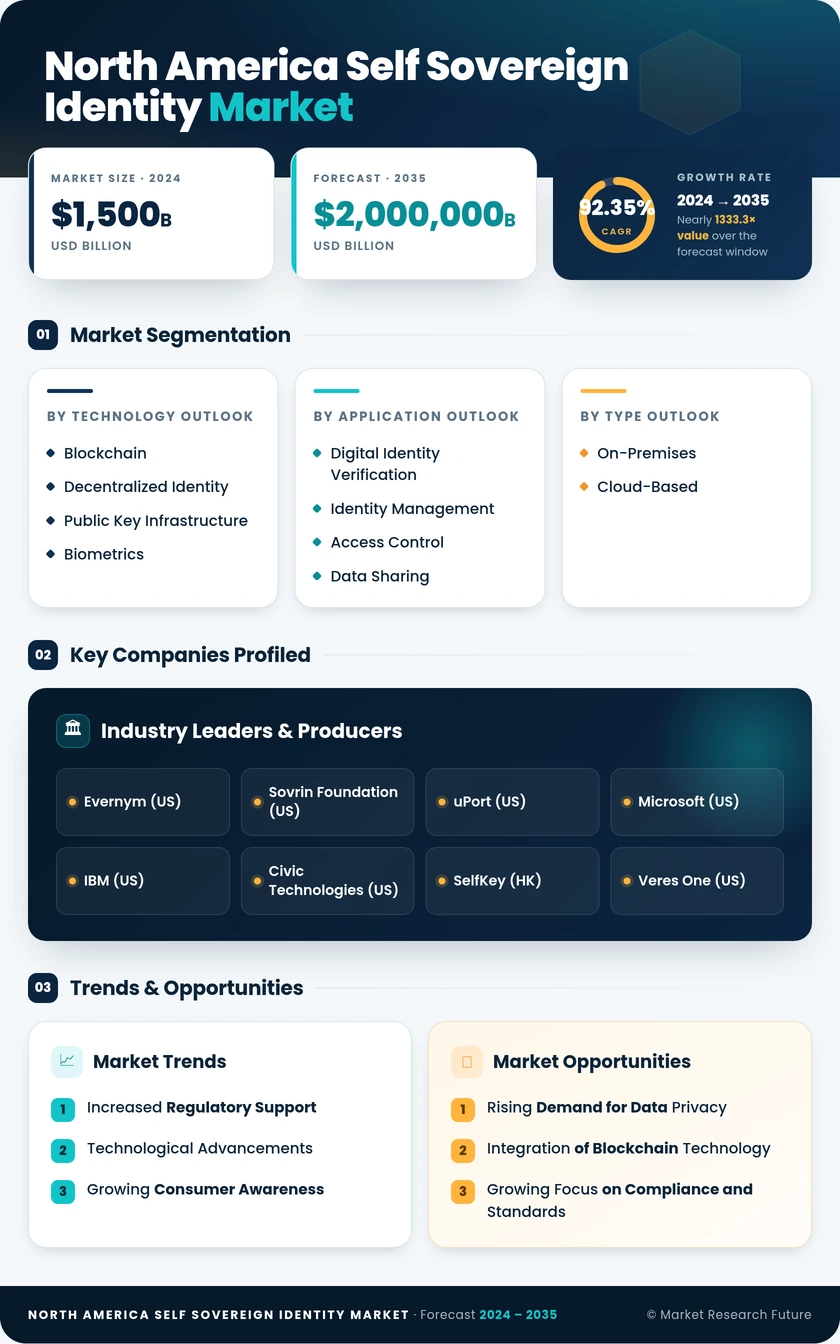 North America Self Sovereign Identity Market Research Report - Forecast to 2035 Infographic