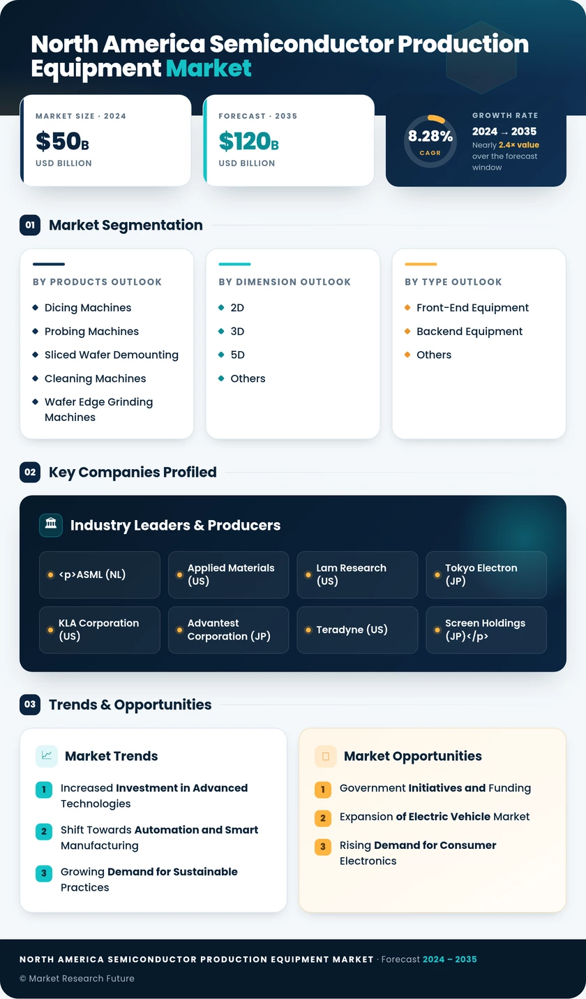 North America Semiconductor Production Equipment Market Research Report - Forecast till 2035 Infographic