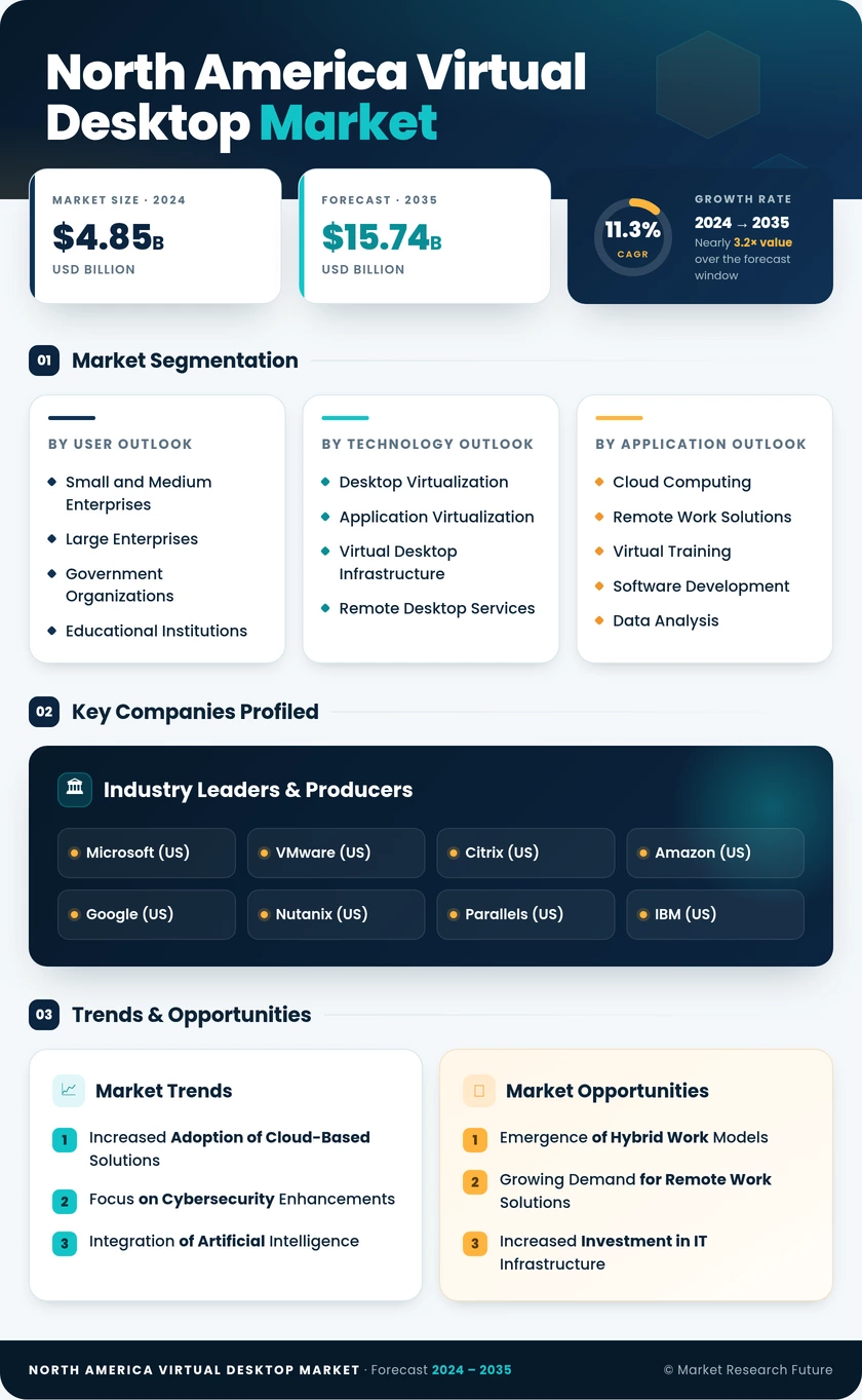 North America Virtual Desktop Market Research Report - Forecast till 2035 Infographic