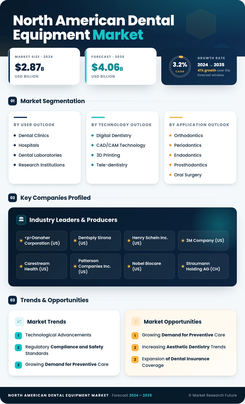 North America Dental Equipment Market Research Report - Forecast Till 2035 Infographic