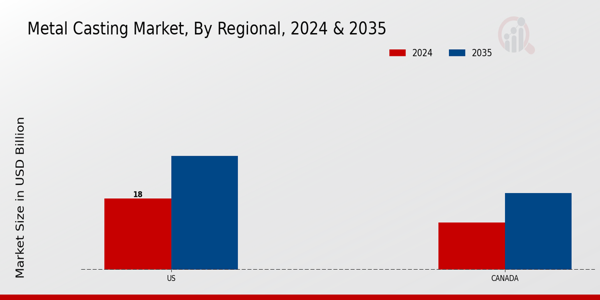 Metal Casting Market Regional
