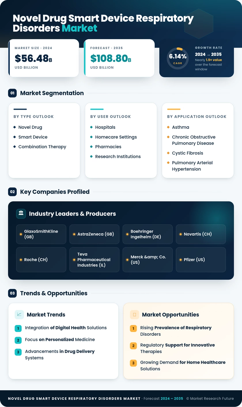 Novel Drug and Smart Device for Respiratory Disorders Market Research Report — Global Forecast till 2035 Infographic
