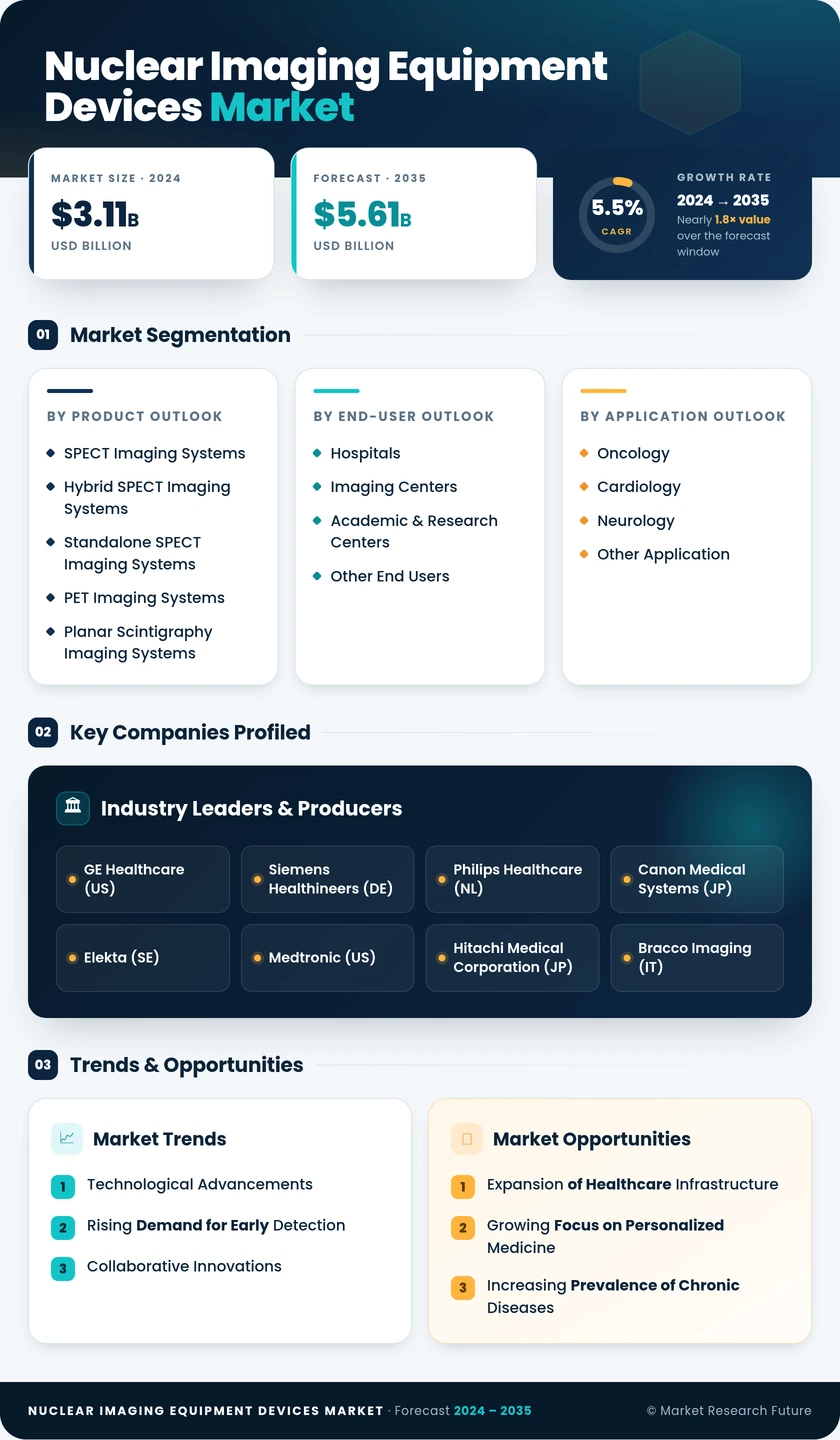 Nuclear Imaging Equipment Devices Market Research Report — Global Forecast till 2035 Infographic