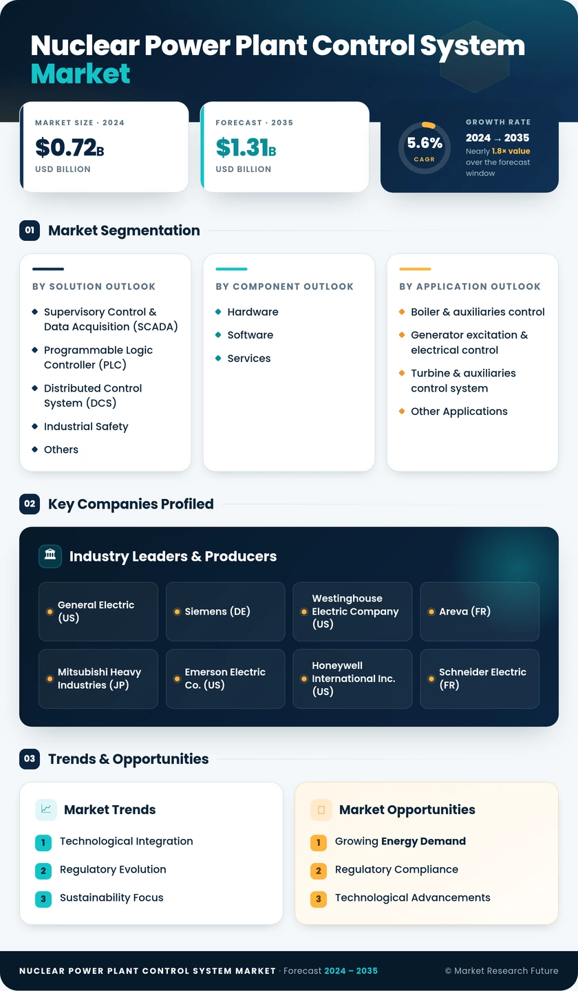 Nuclear Power Plant Control System Market Research Report — Global Forecast till 2035 Infographic