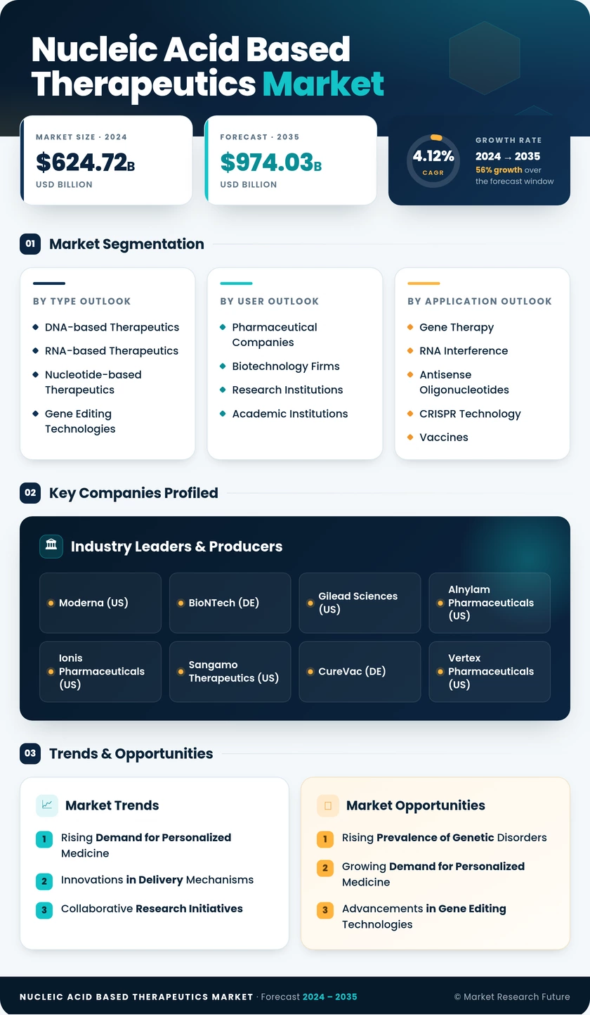 Nucleic Acid-based Therapeutics Market Research Report- Forecast to 2035 Infographic
