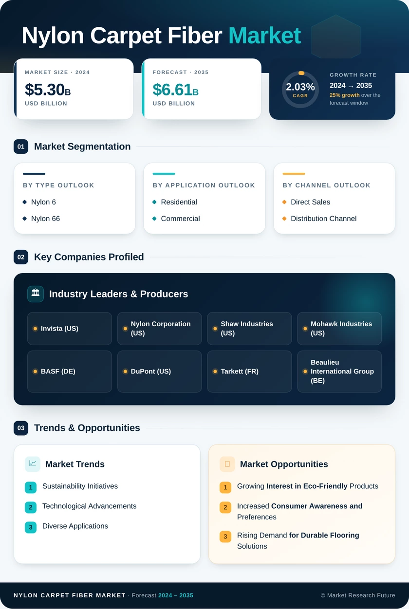 Nylon Carpet Fiber Market Research Report — Global Forecast till 2035 Infographic