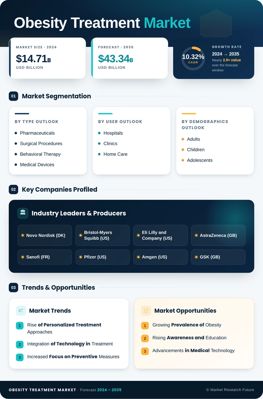 Obesity Treatment Market Research Report – Forecast to 2035 Infographic