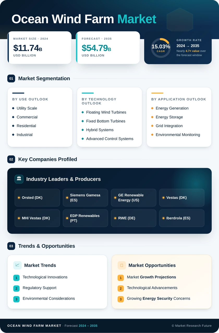 Ocean Wind Farm Market Research Report — Global Forecast till 2035 Infographic