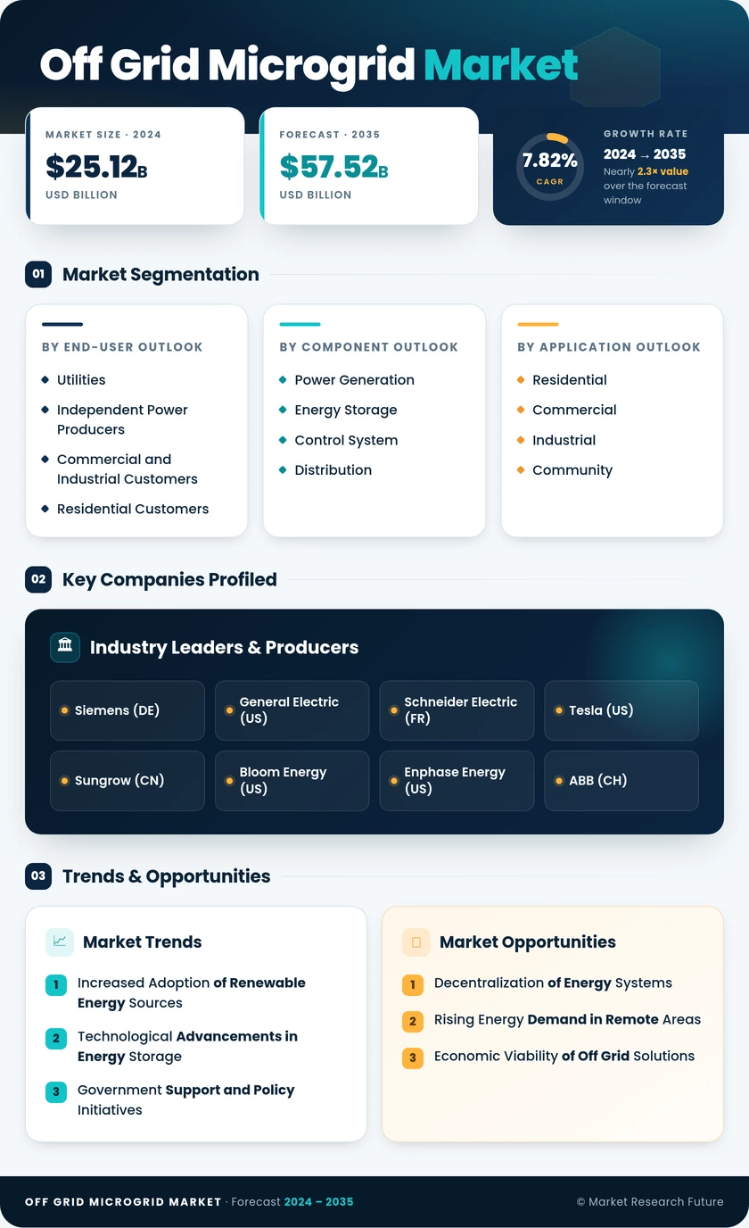 Off Grid Microgrid Market Research Report- Global Forecast till 2035 Infographic