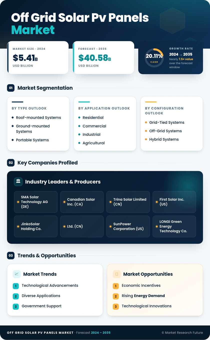 Off-Grid Solar PV Panel Market Research Report - Forecast 2035 Infographic