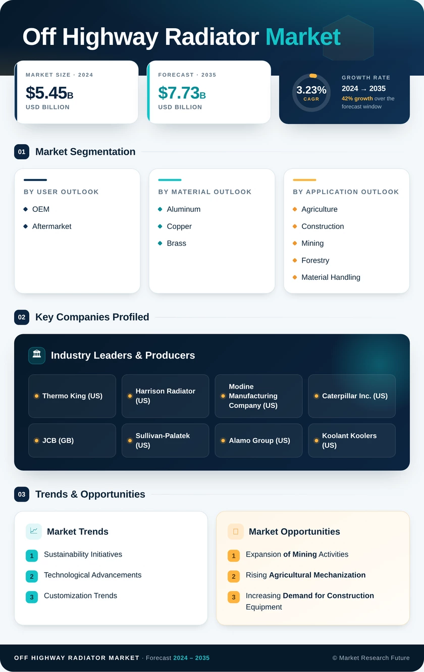 Off Highway Radiator Market Research Report - Forecast 2035 Infographic