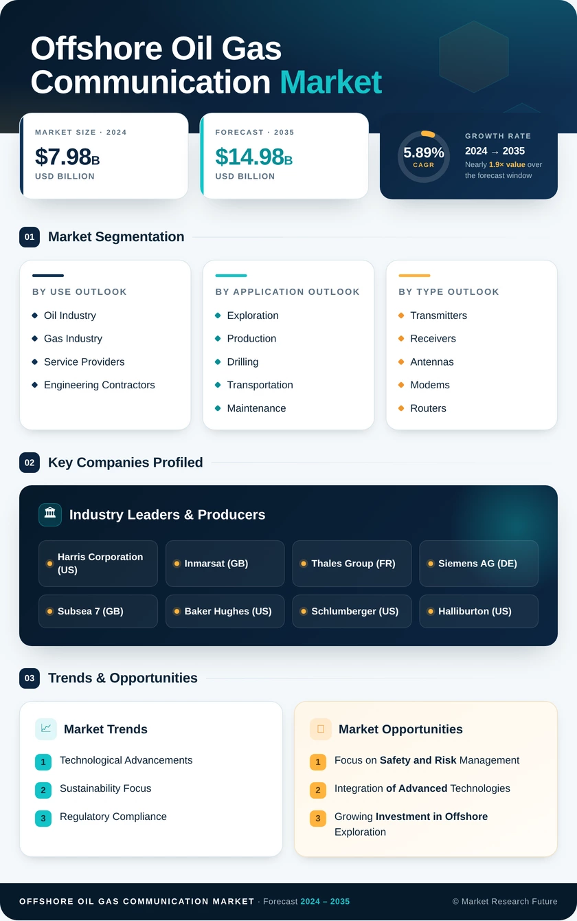 Offshore Oil And Gas Communication Market Research Report - Global Forecast till 2035 Infographic