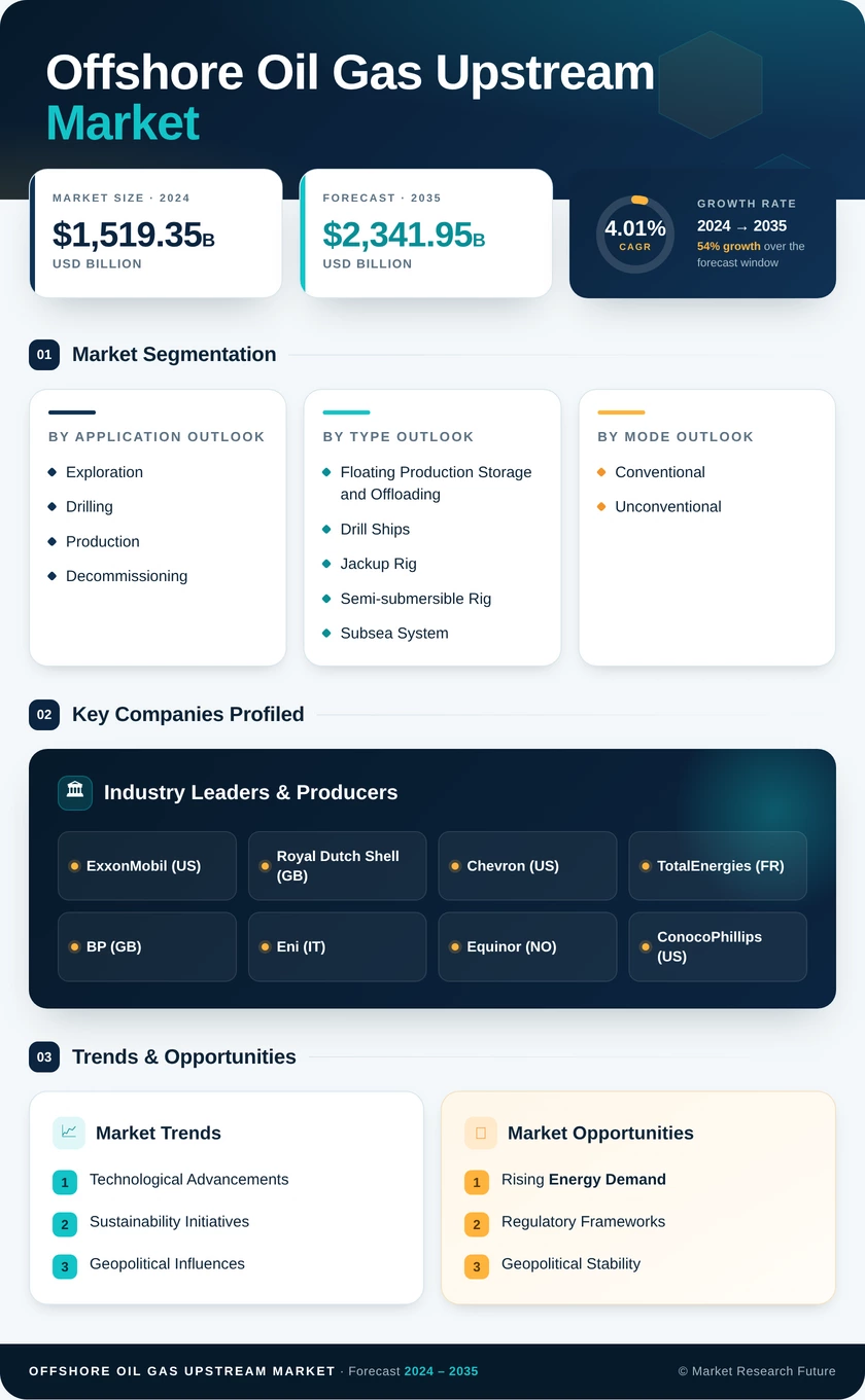 Offshore Oil and Gas Upstream Market Research Report - Forecast till 2035 Infographic