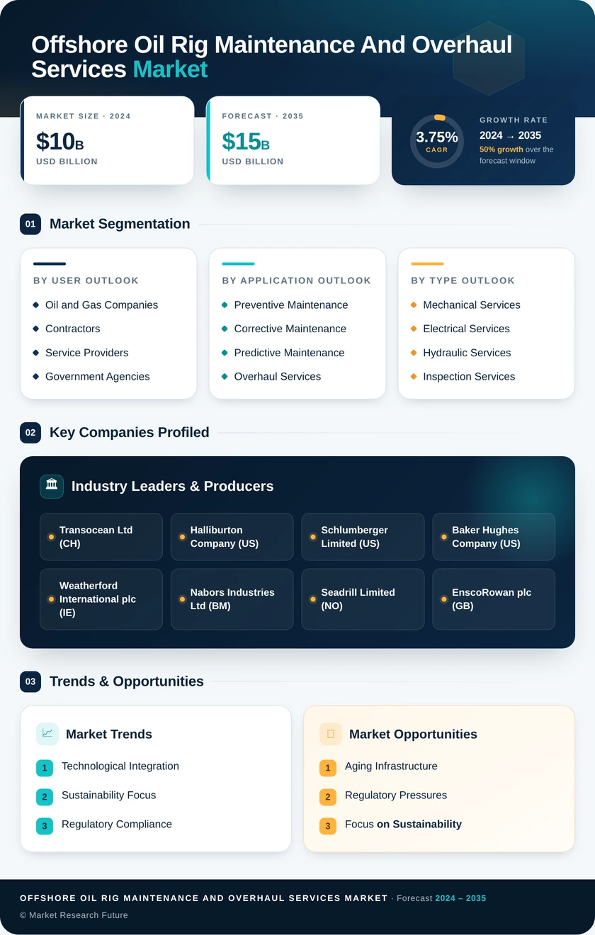 Offshore Oil Rig Maintenance and Overhaul Services Market Infographic