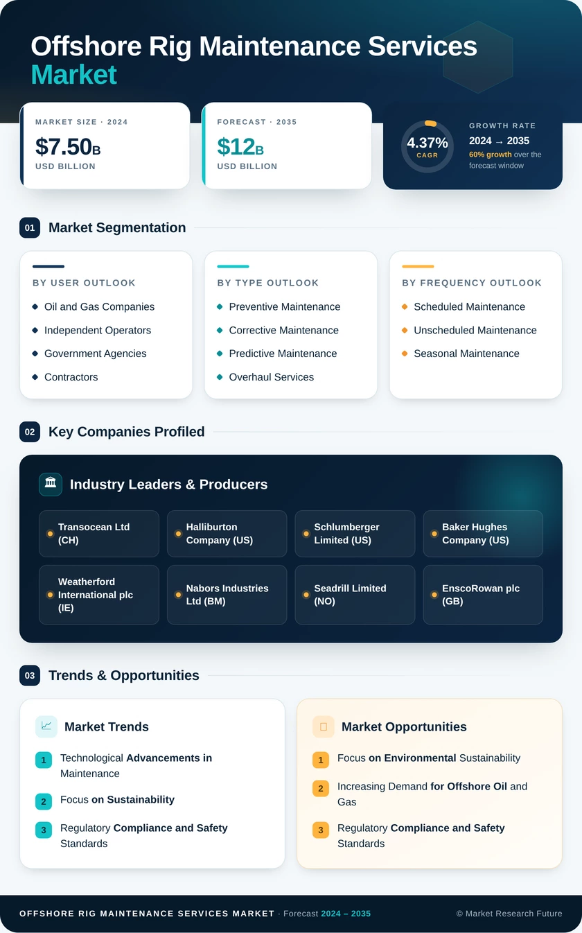 Offshore Rig Maintenance Services Market Infographic
