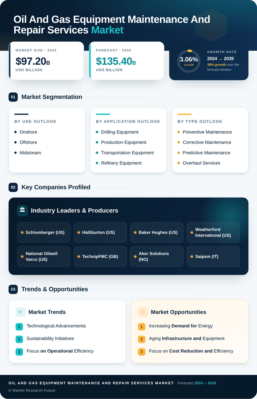 Oil and Gas Equipment Maintenance and Repair Services Market Infographic