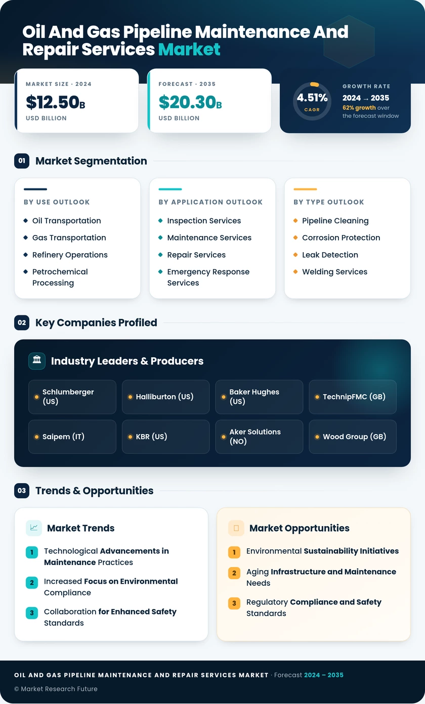Oil and Gas Pipeline Maintenance and Repair Services Market Infographic
