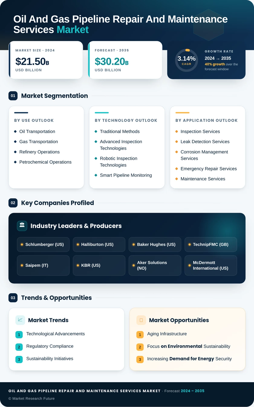 Oil and Gas Pipeline Repair and Maintenance Services Market Infographic