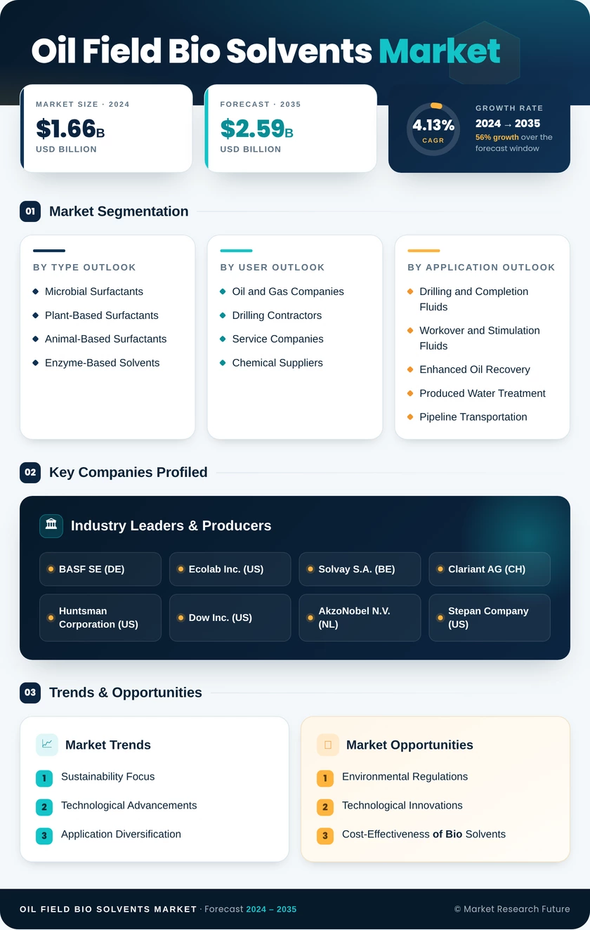 Oil Field Bio Solvents Market Research Report—Forecast till 2035 Infographic