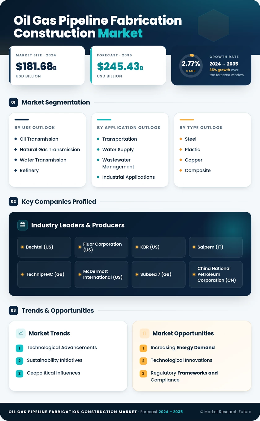Oil Gas Pipeline Fabrication And Construction Market Research Report — Global Forecast till 2035 Infographic