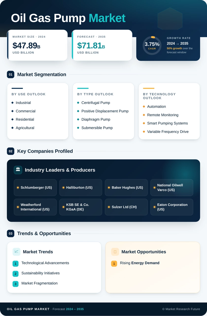 Oil And Gas Pump Market Research Report- Global Forecast till 2035 Infographic