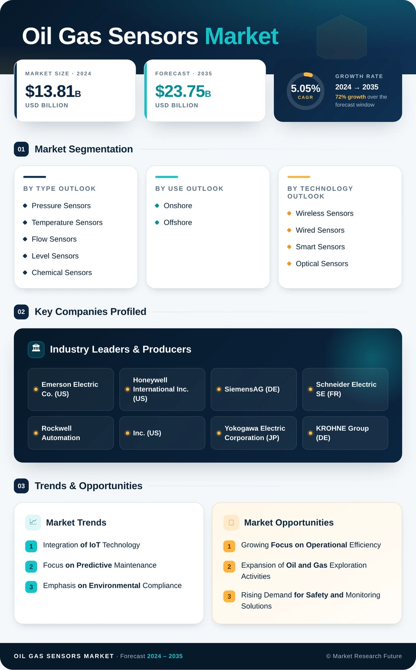 Oil & Gas Sensors Market Research Report - Global Forecast till 2035 Infographic