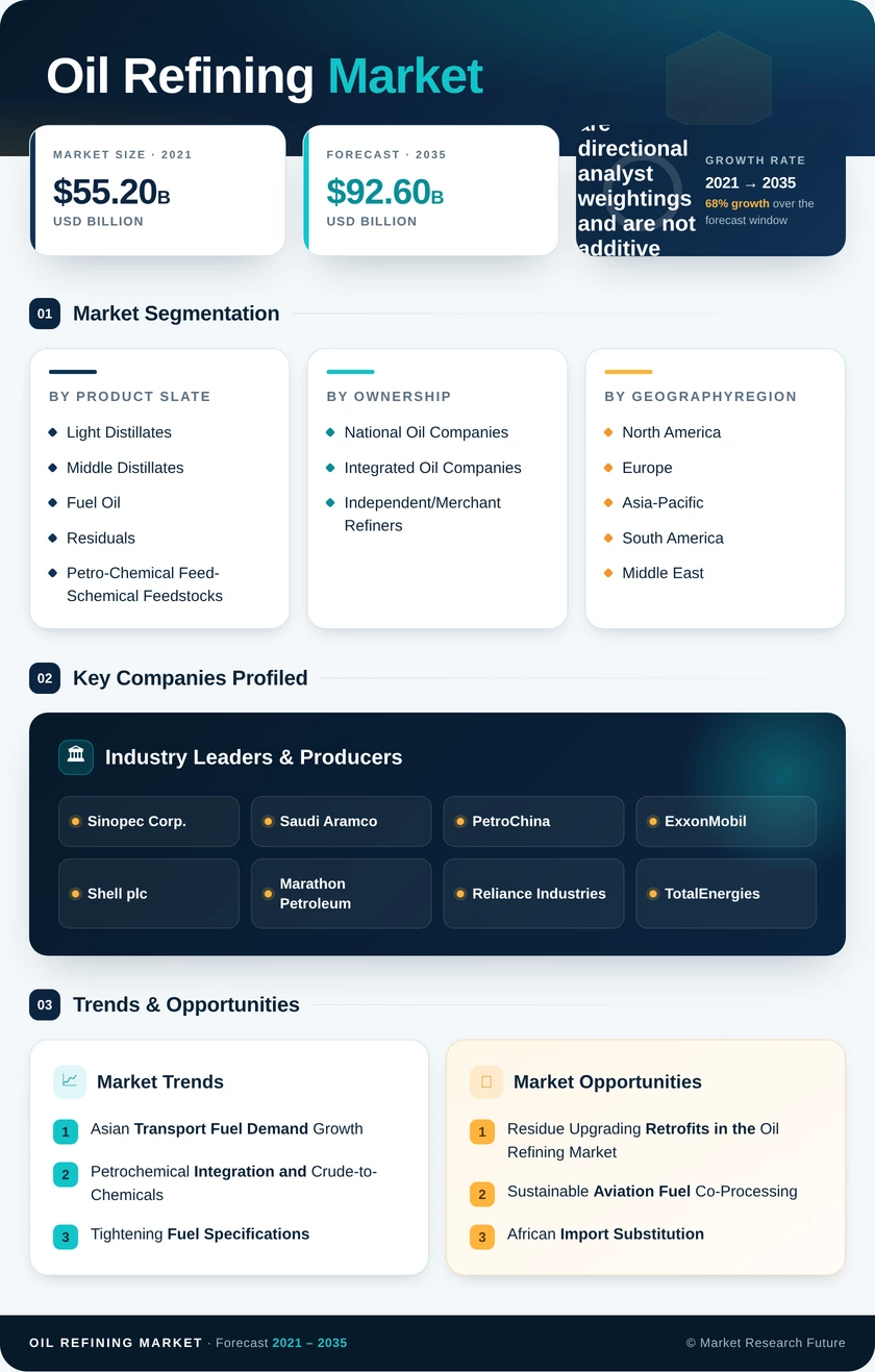 Oil Refining Market Research Report — Global Forecast till 2035 Infographic