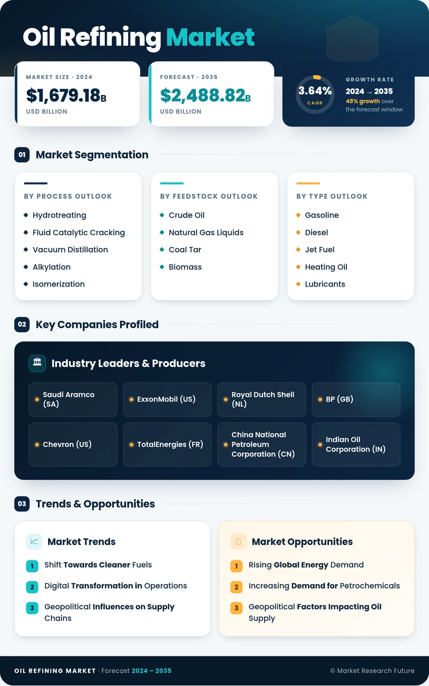 Oil Refining Market Research Report — Global Forecast till 2035 Infographic