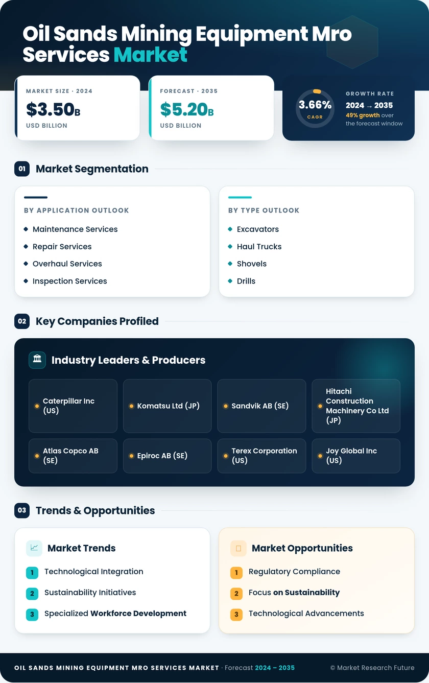 Oil Sands Mining Equipment MRO Services Market Infographic