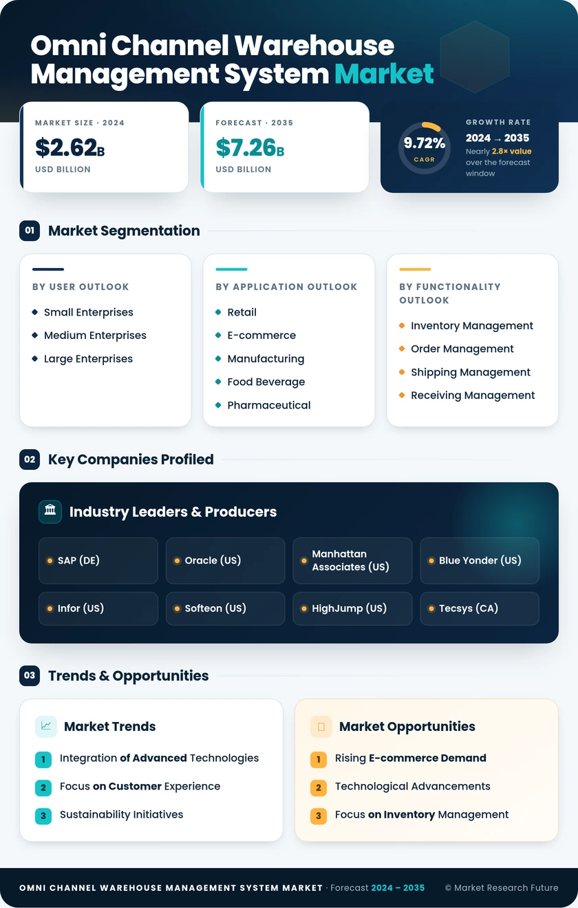 Omni Channel Warehouse Management System Market Research Report — Global Forecast Till 2035 Infographic