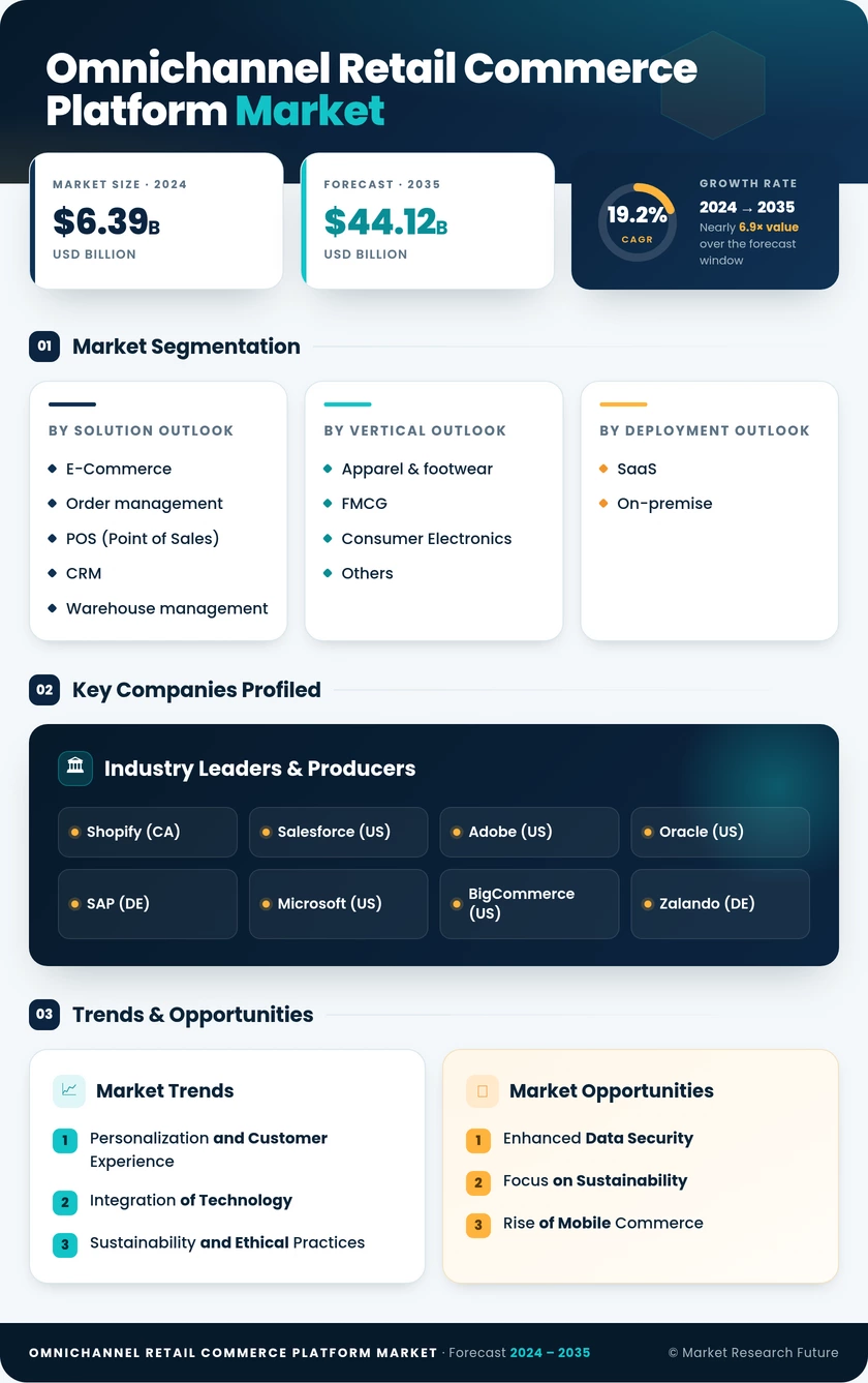 Omnichannel Retail Commerce Platform Market Research Report - Global Forecast till 2035 Infographic