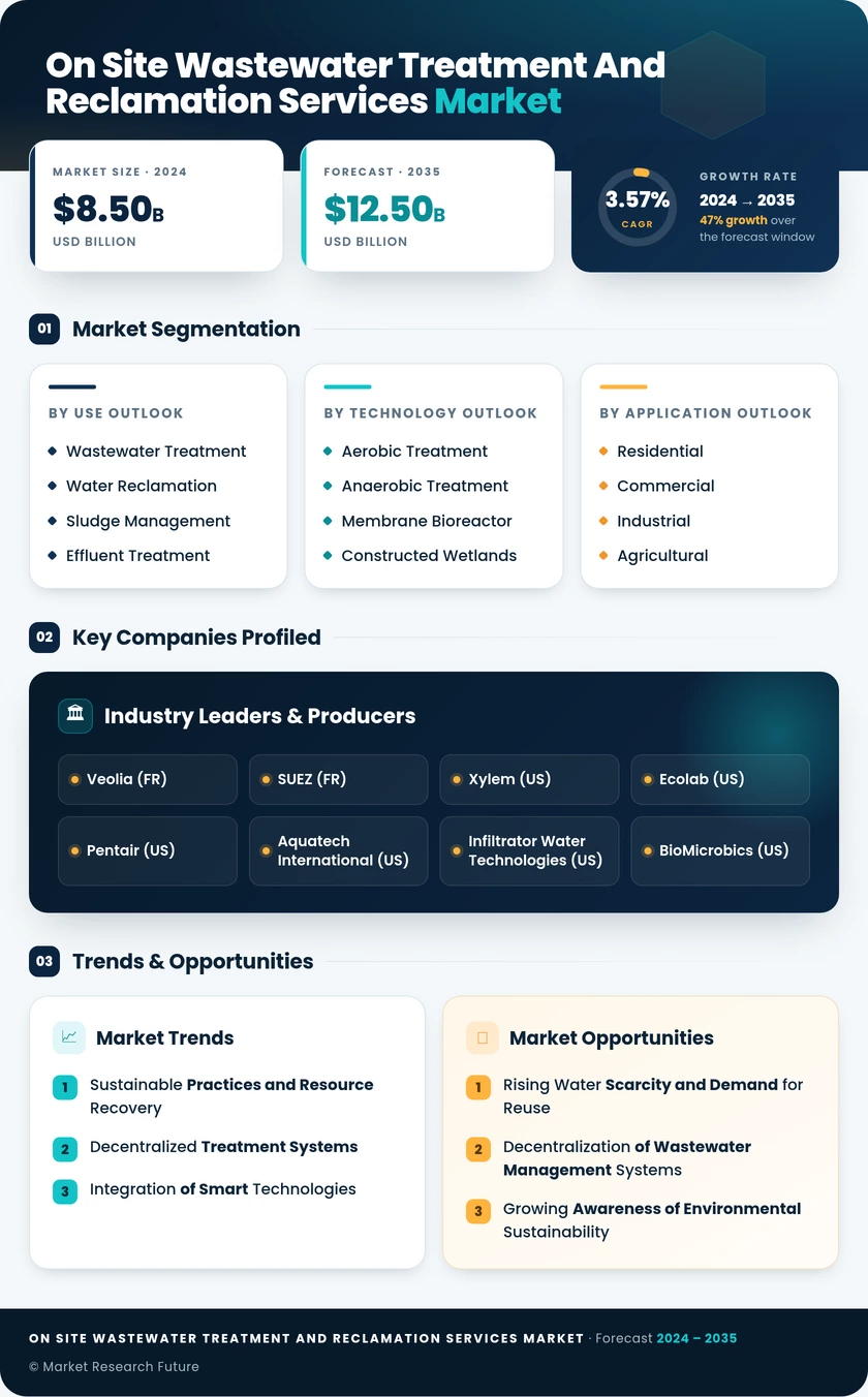 On-site Wastewater Treatment and Reclamation Services Market Infographic
